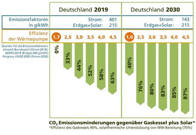 co2-emissionsminderungen-gegenueber-gaskesel-plus-solar