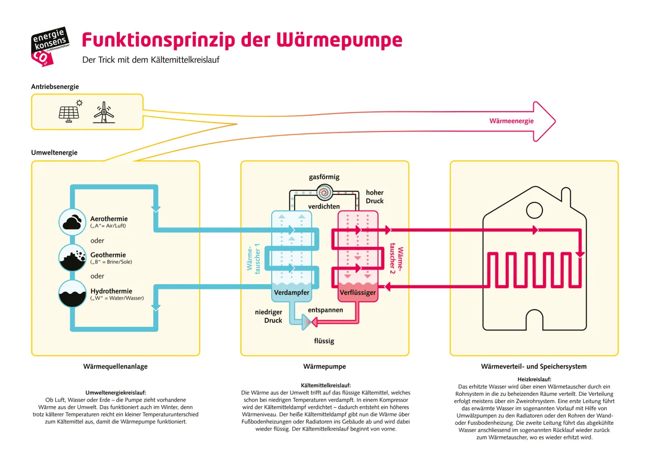 funktionsprinzip-der-waermepumpe